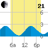 Cuba Island tide chart for Sunday, June 21, 2026