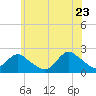 Cuba Island tide chart for Tuesday, June 23, 2026