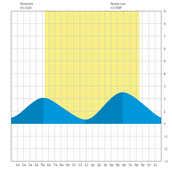 Cuba Island tide chart for Wednesday, June 24, 2026