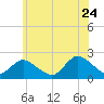 Cuba Island tide chart for Wednesday, June 24, 2026