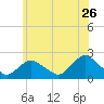 Cuba Island tide chart for Friday, June 26, 2026