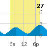 Cuba Island tide chart for Saturday, June 27, 2026