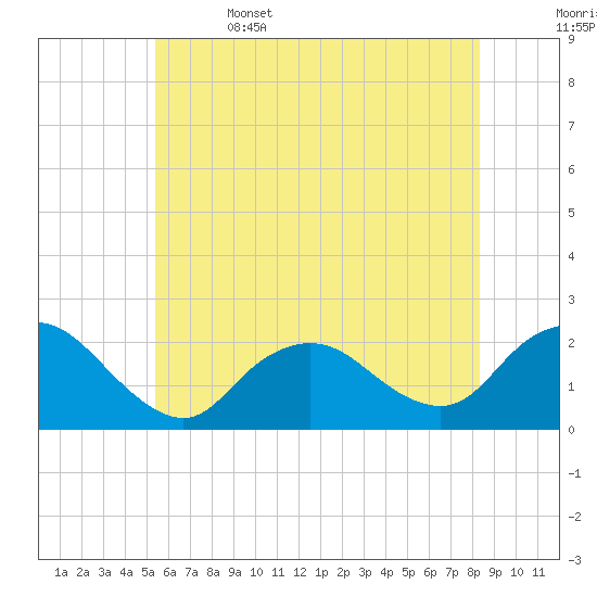 Cuba Island tide chart for Thursday, June 4, 2026