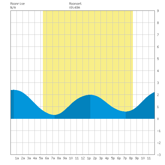 Cuba Island tide chart for Friday, June 5, 2026