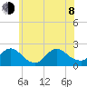 Cuba Island tide chart for Monday, June 8, 2026