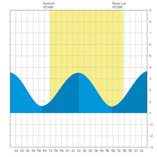 Cuckolds Creek tide chart for Thursday, April 10, 2025