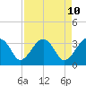 Cuckolds Creek tide chart for Thursday, April 10, 2025