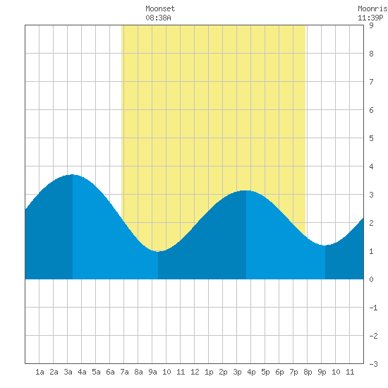 Cuckolds Creek tide chart for Wednesday, April 16, 2025