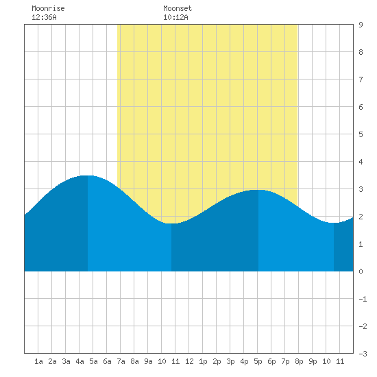 Cuckolds Creek tide chart for Friday, April 18, 2025