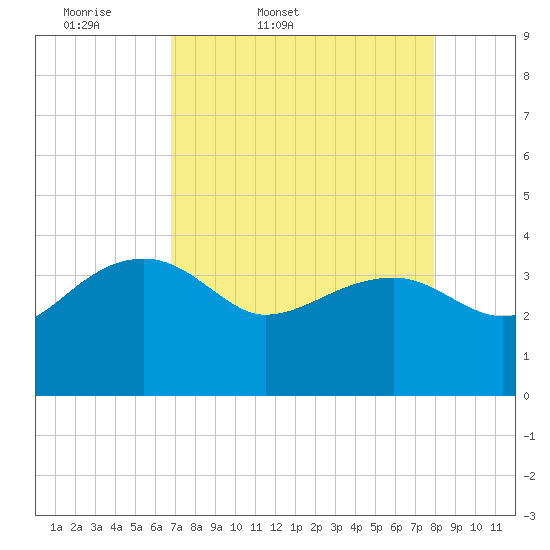 Cuckolds Creek tide chart for Saturday, April 19, 2025
