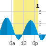 Cuckolds Creek tide chart for Tuesday, April 1, 2025