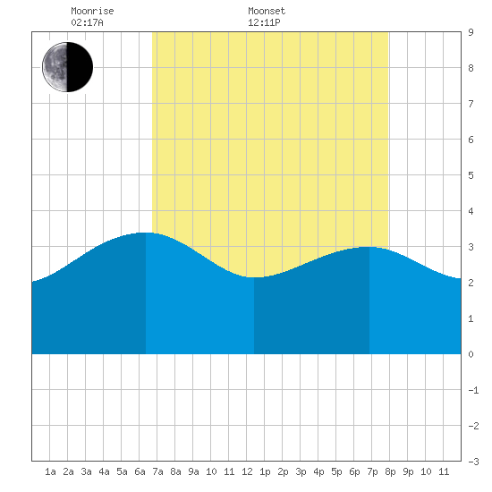 Cuckolds Creek tide chart for Sunday, April 20, 2025