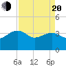 Cuckolds Creek tide chart for Sunday, April 20, 2025