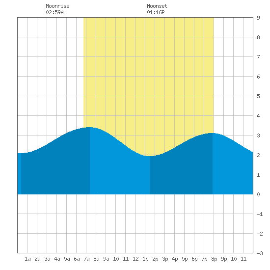 Cuckolds Creek tide chart for Monday, April 21, 2025