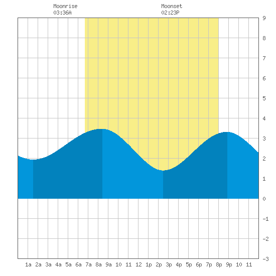 Cuckolds Creek tide chart for Tuesday, April 22, 2025