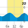 Cuckolds Creek tide chart for Tuesday, April 22, 2025