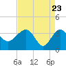 Cuckolds Creek tide chart for Wednesday, April 23, 2025