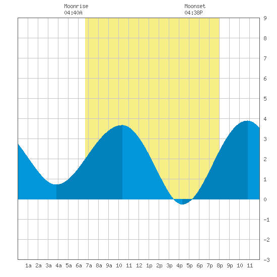 Cuckolds Creek tide chart for Thursday, April 24, 2025