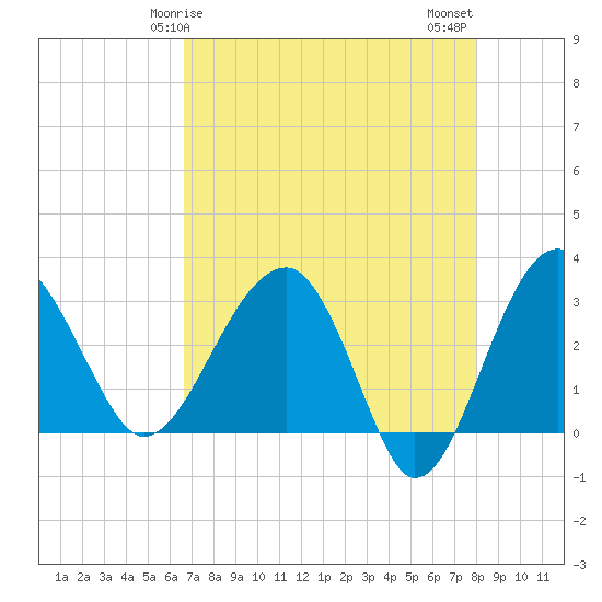 Cuckolds Creek tide chart for Friday, April 25, 2025