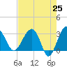 Cuckolds Creek tide chart for Friday, April 25, 2025