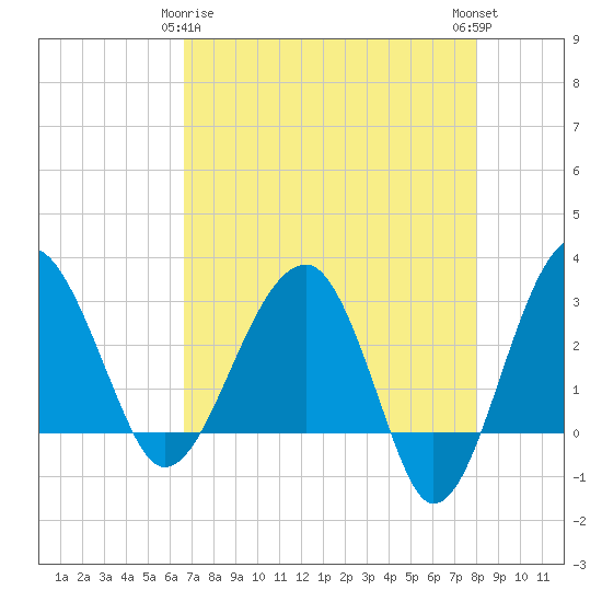 Cuckolds Creek tide chart for Saturday, April 26, 2025