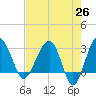 Cuckolds Creek tide chart for Saturday, April 26, 2025