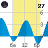 Cuckolds Creek tide chart for Sunday, April 27, 2025