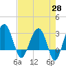 Cuckolds Creek tide chart for Monday, April 28, 2025