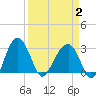 Cuckolds Creek tide chart for Wednesday, April 2, 2025