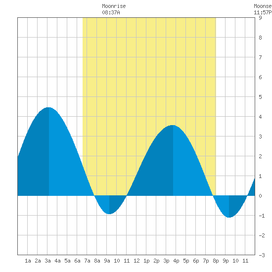 Cuckolds Creek tide chart for Wednesday, April 30, 2025