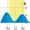 Cuckolds Creek tide chart for Thursday, April 3, 2025