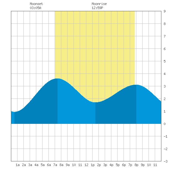 Cuckolds Creek tide chart for Saturday, April 5, 2025