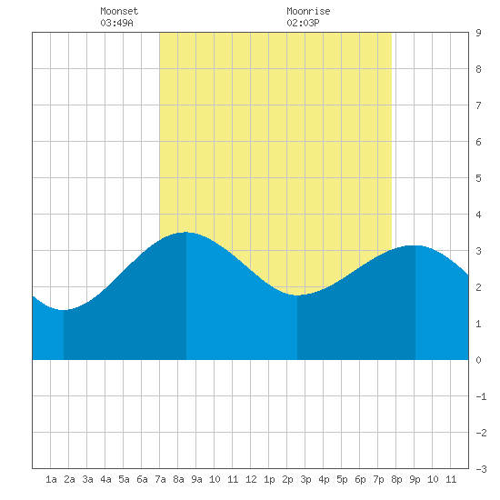 Cuckolds Creek tide chart for Sunday, April 6, 2025