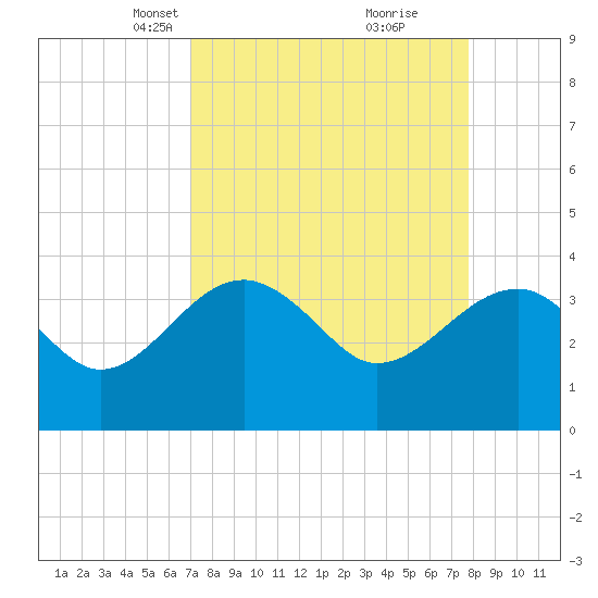 Cuckolds Creek tide chart for Monday, April 7, 2025