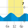 Cuckolds Creek tide chart for Monday, April 7, 2025