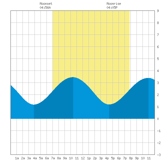 Cuckolds Creek tide chart for Tuesday, April 8, 2025