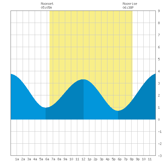 Cuckolds Creek tide chart for Saturday, May 10, 2025