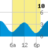 Cuckolds Creek tide chart for Saturday, May 10, 2025