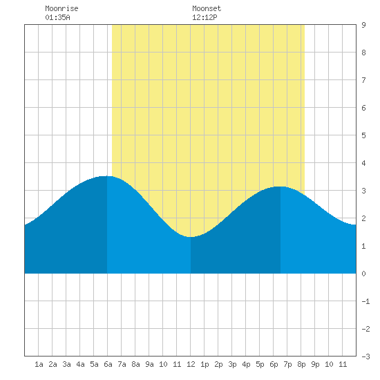 Cuckolds Creek tide chart for Monday, May 19, 2025