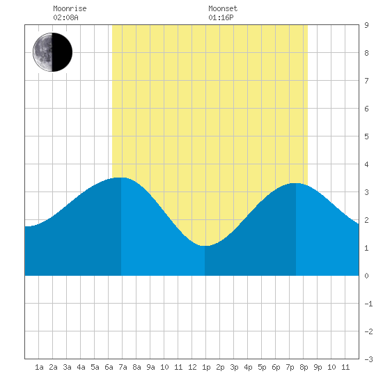 Cuckolds Creek tide chart for Tuesday, May 20, 2025