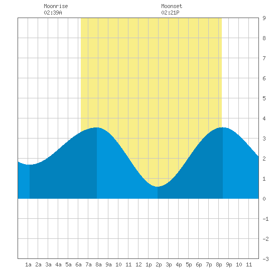 Cuckolds Creek tide chart for Wednesday, May 21, 2025