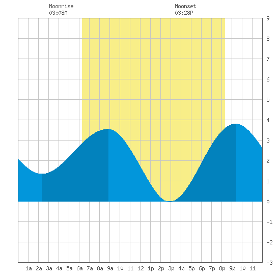 Cuckolds Creek tide chart for Thursday, May 22, 2025
