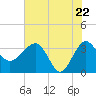 Cuckolds Creek tide chart for Thursday, May 22, 2025