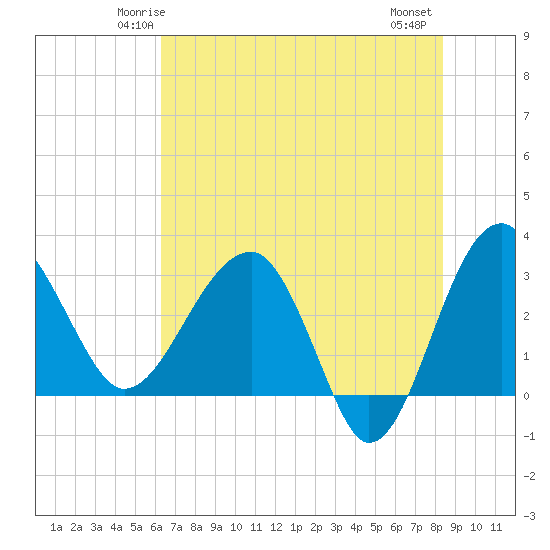 Cuckolds Creek tide chart for Saturday, May 24, 2025