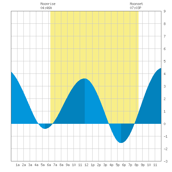 Cuckolds Creek tide chart for Sunday, May 25, 2025
