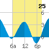 Cuckolds Creek tide chart for Sunday, May 25, 2025
