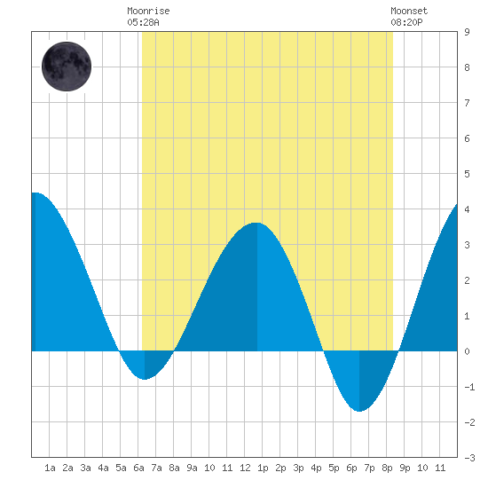 Cuckolds Creek tide chart for Monday, May 26, 2025