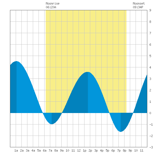 Cuckolds Creek tide chart for Tuesday, May 27, 2025