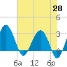 Cuckolds Creek tide chart for Wednesday, May 28, 2025