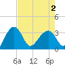 Cuckolds Creek tide chart for Friday, May 2, 2025